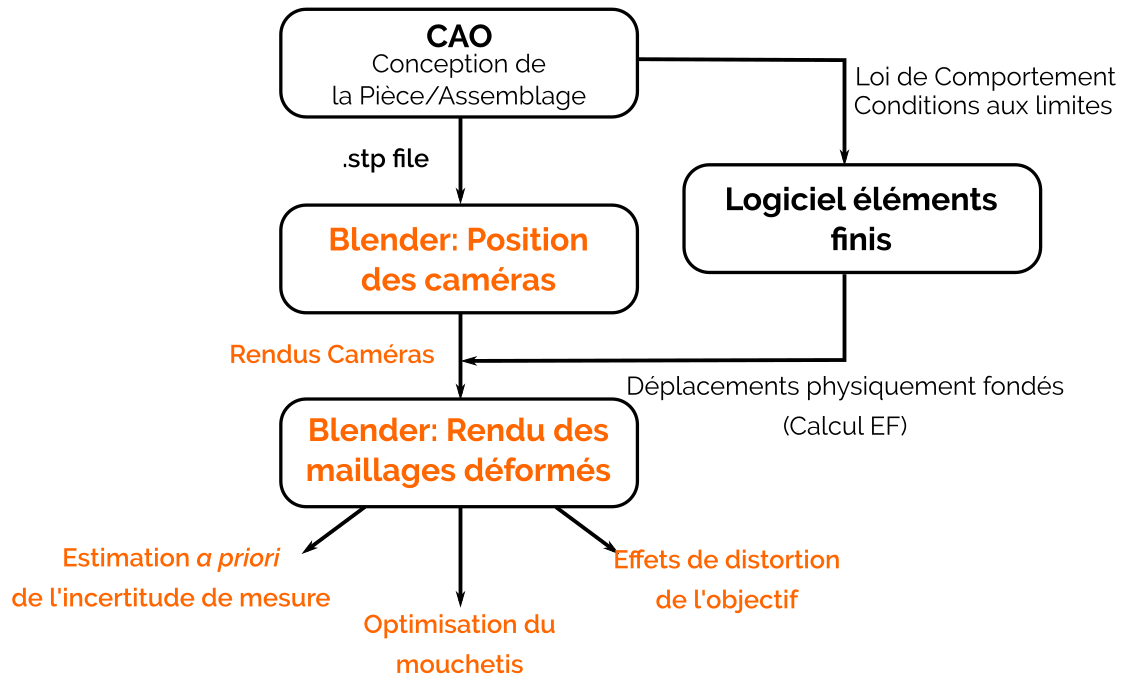 Prévisualisation d'un essai sous Blender pour préparer la mesure DIC