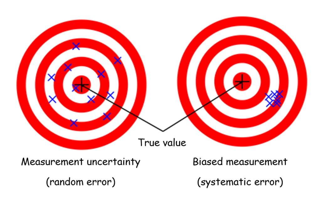 Uncertainty And Bias