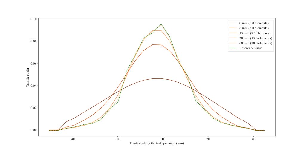 mechanical regularization