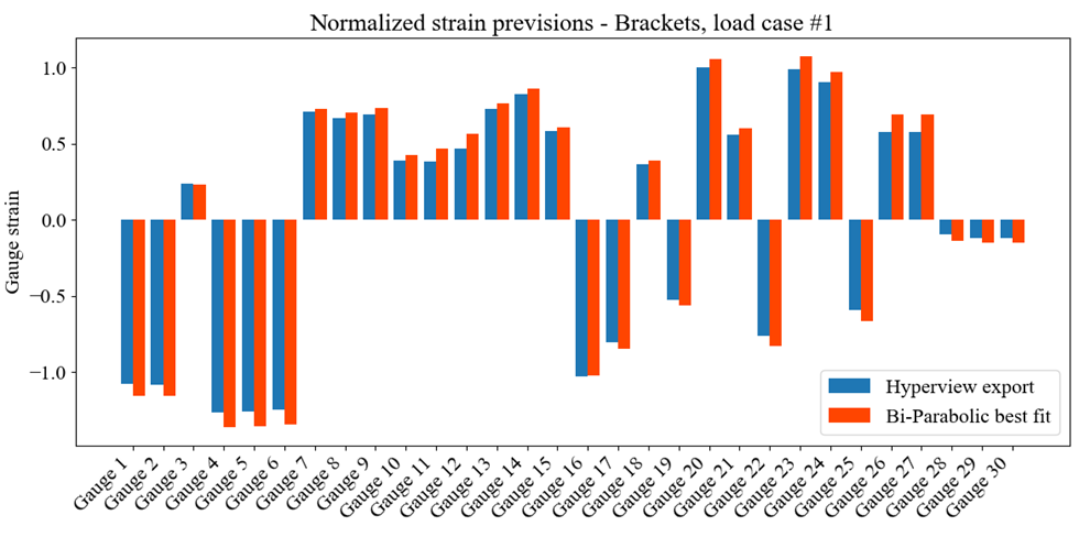simulation correlation of finite elements looking at residual stresses, eikosim modeling methods 