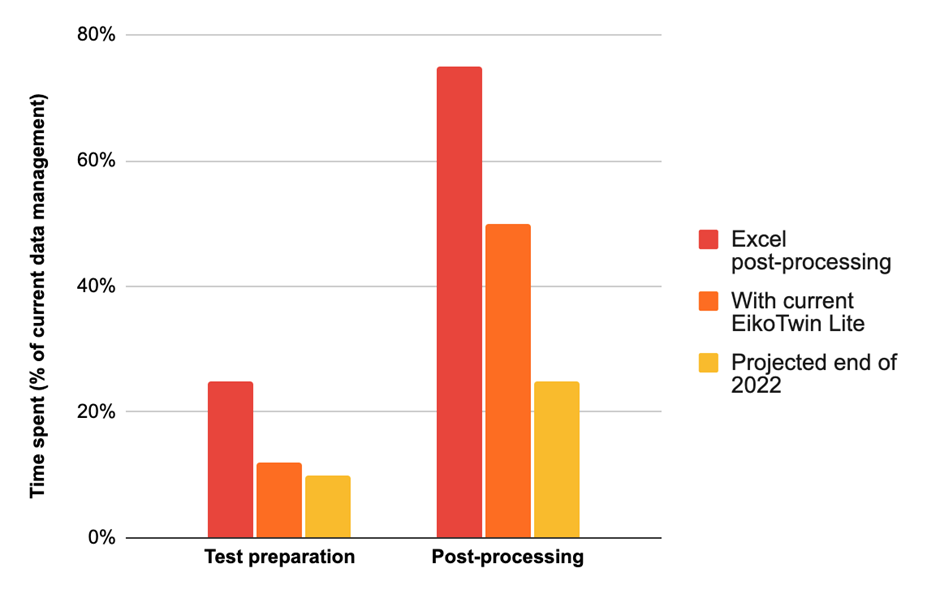 visualization of test data from finite element method using correlation metrics to save time in physical system 