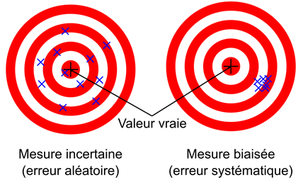 erreur de mesure